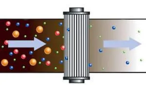 راهکارهای مؤثر برای کاهش و حذف انواع آلودگی‌های روغن - انواع آلودگی‌های روغن|تشخیص آلودگی روغن و روانکارها|بررسی کامل انواع آلودگی های روغن|تشخیص آلودگی روغن با هوا|تست انواع روغن موتور|اهداف کنترل آلودگی روانکار